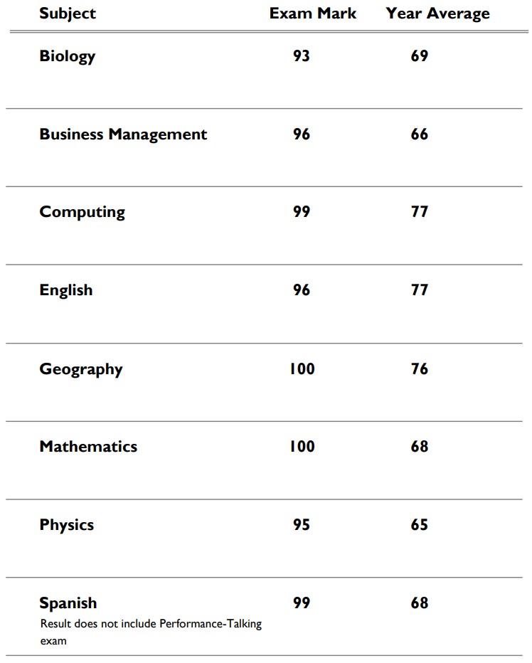 National 5 Prelim Results