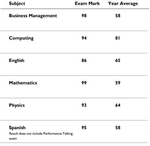 Higher Prelim Results